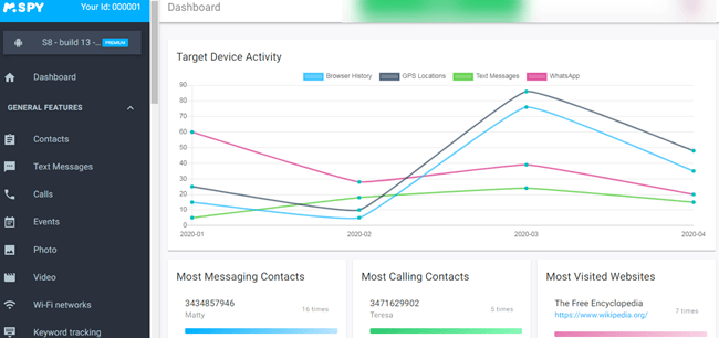 Most Messaging Contacts